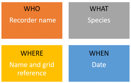 The four main components of a biological record